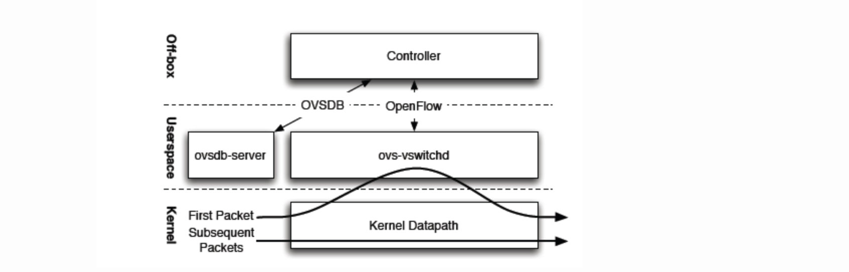 ovs整体架构