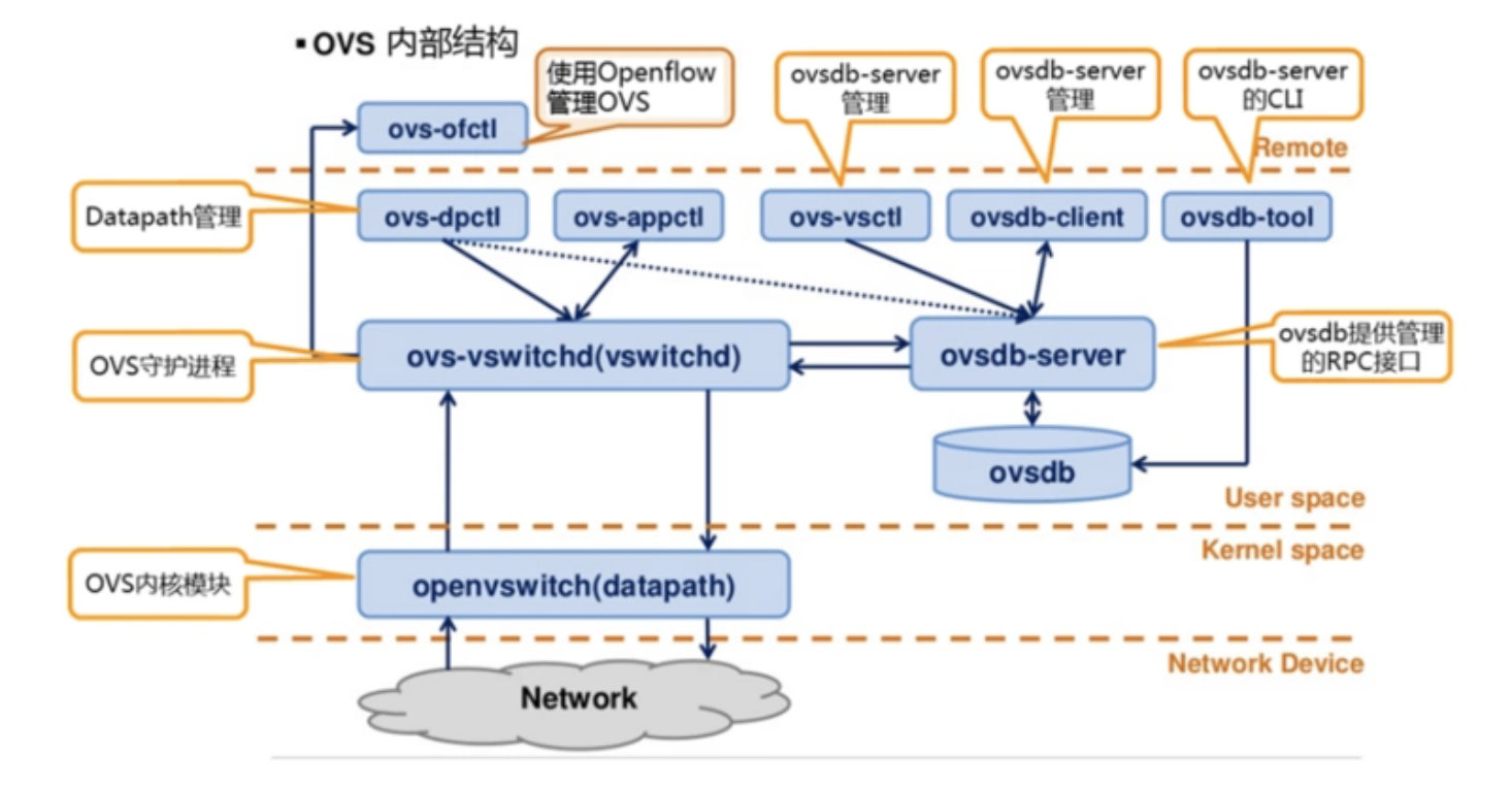 OpenvSwitch命令组件