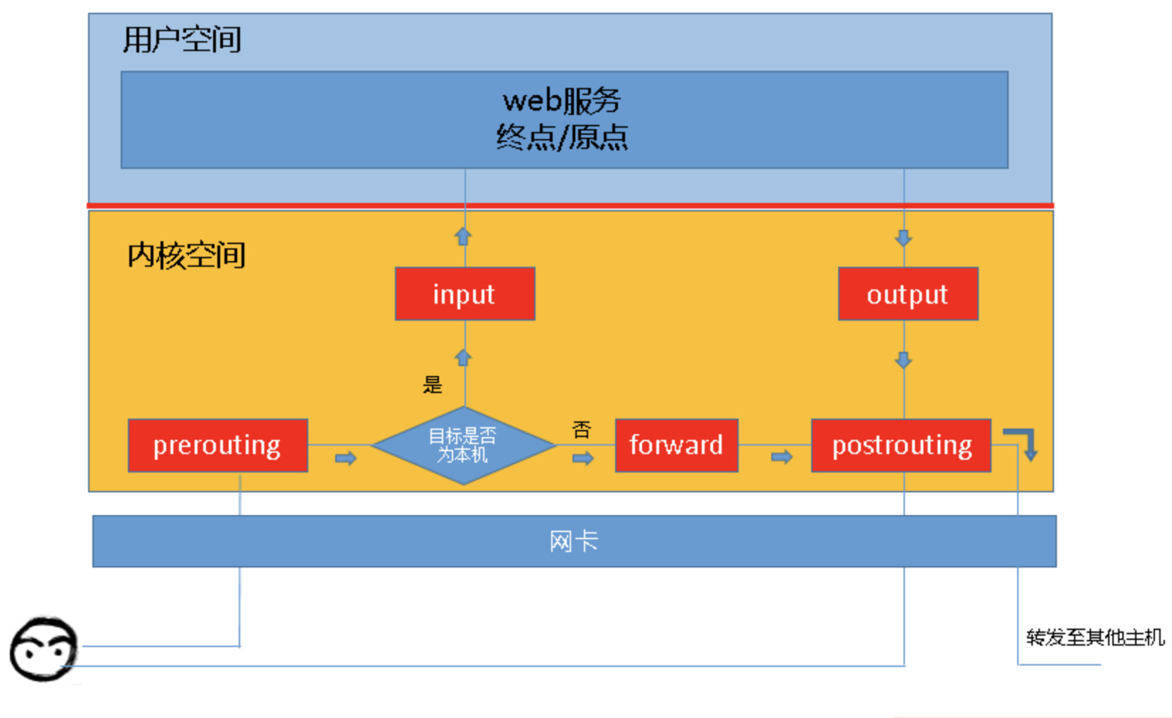 数据流向