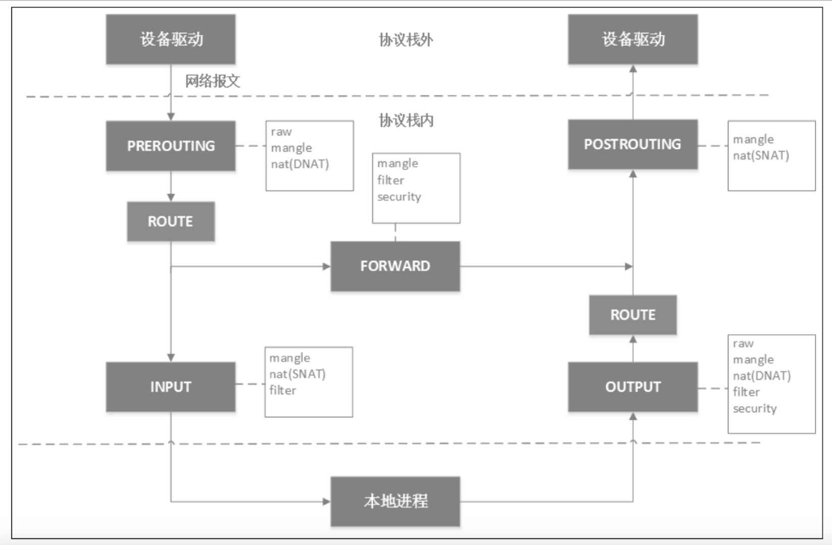 iptables数据经过流程图