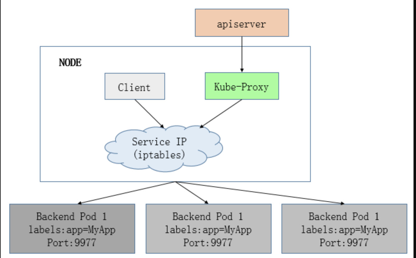 iptables mode