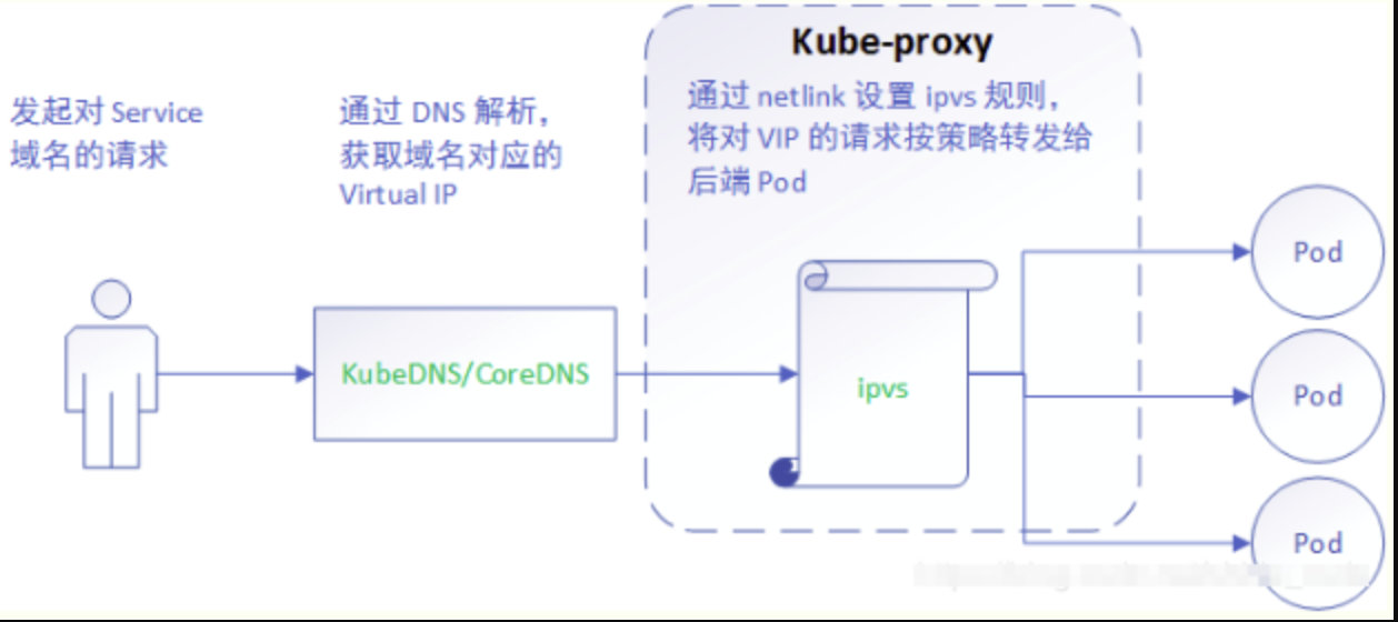 ipvs请求模式