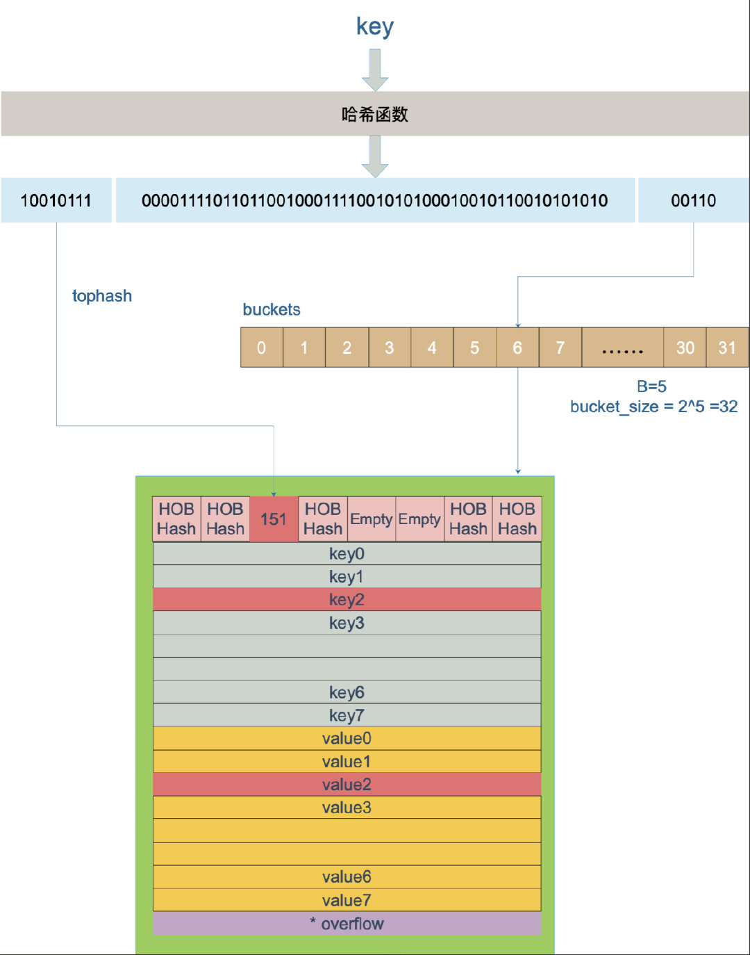 key定位