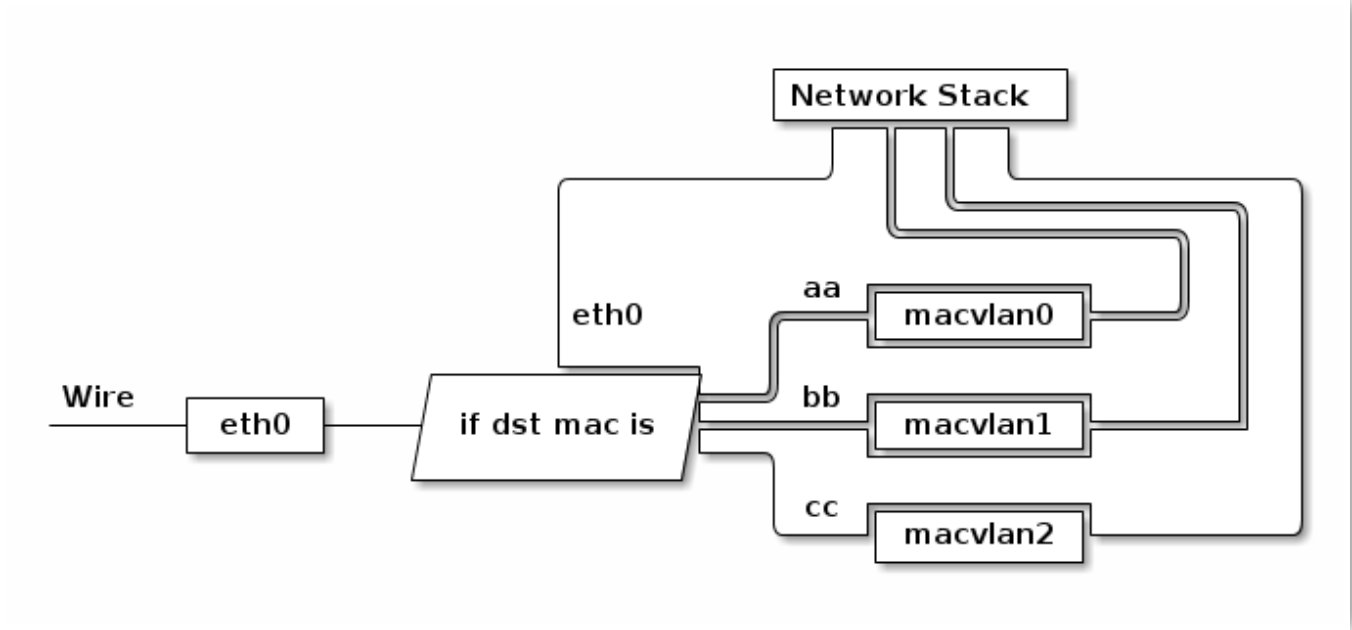 macvlan