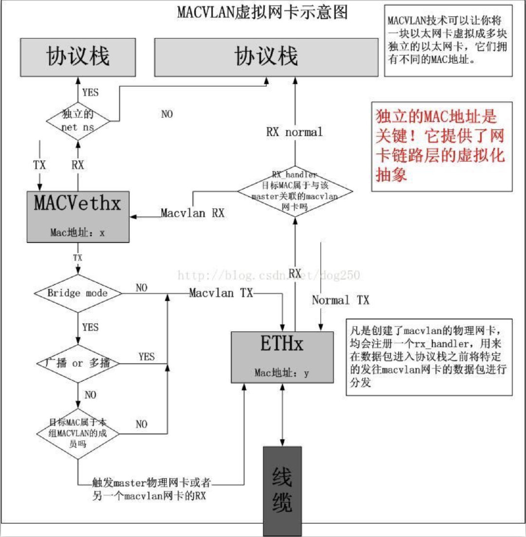 macvlan工作原理