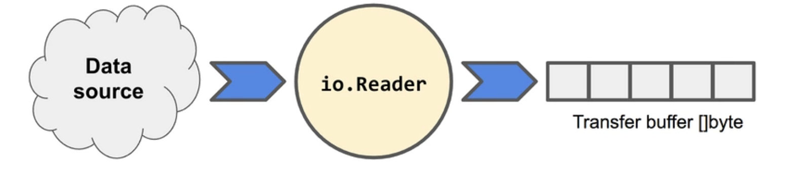 io reader