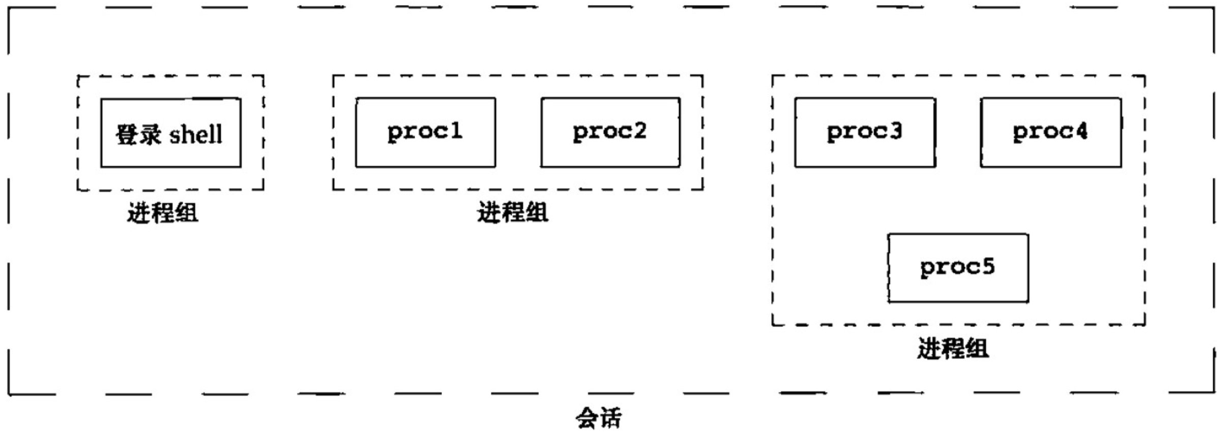 会话