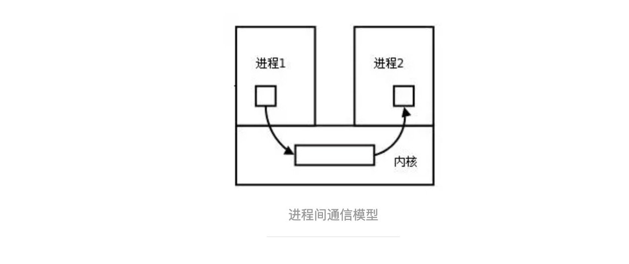 进程间通信