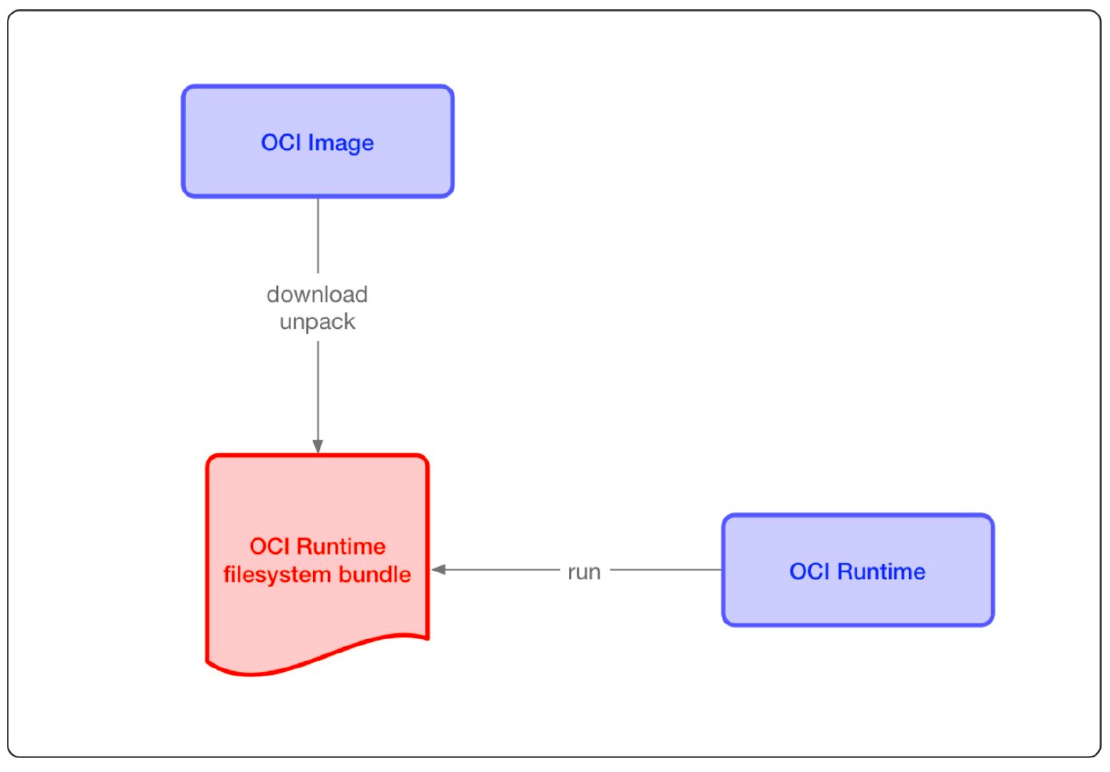 oci bundle