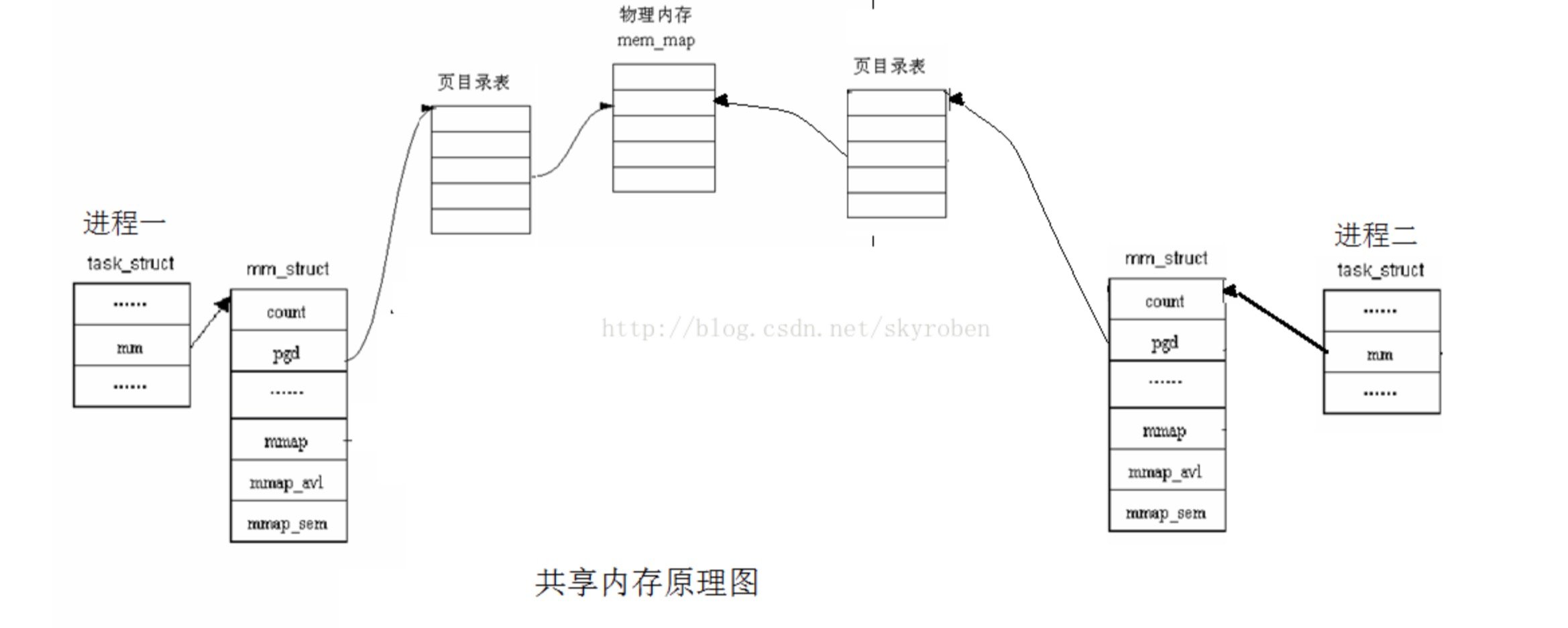 共享内存