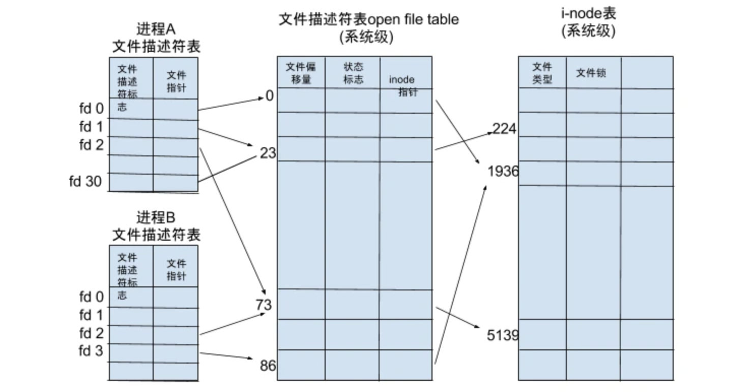 i-node关系