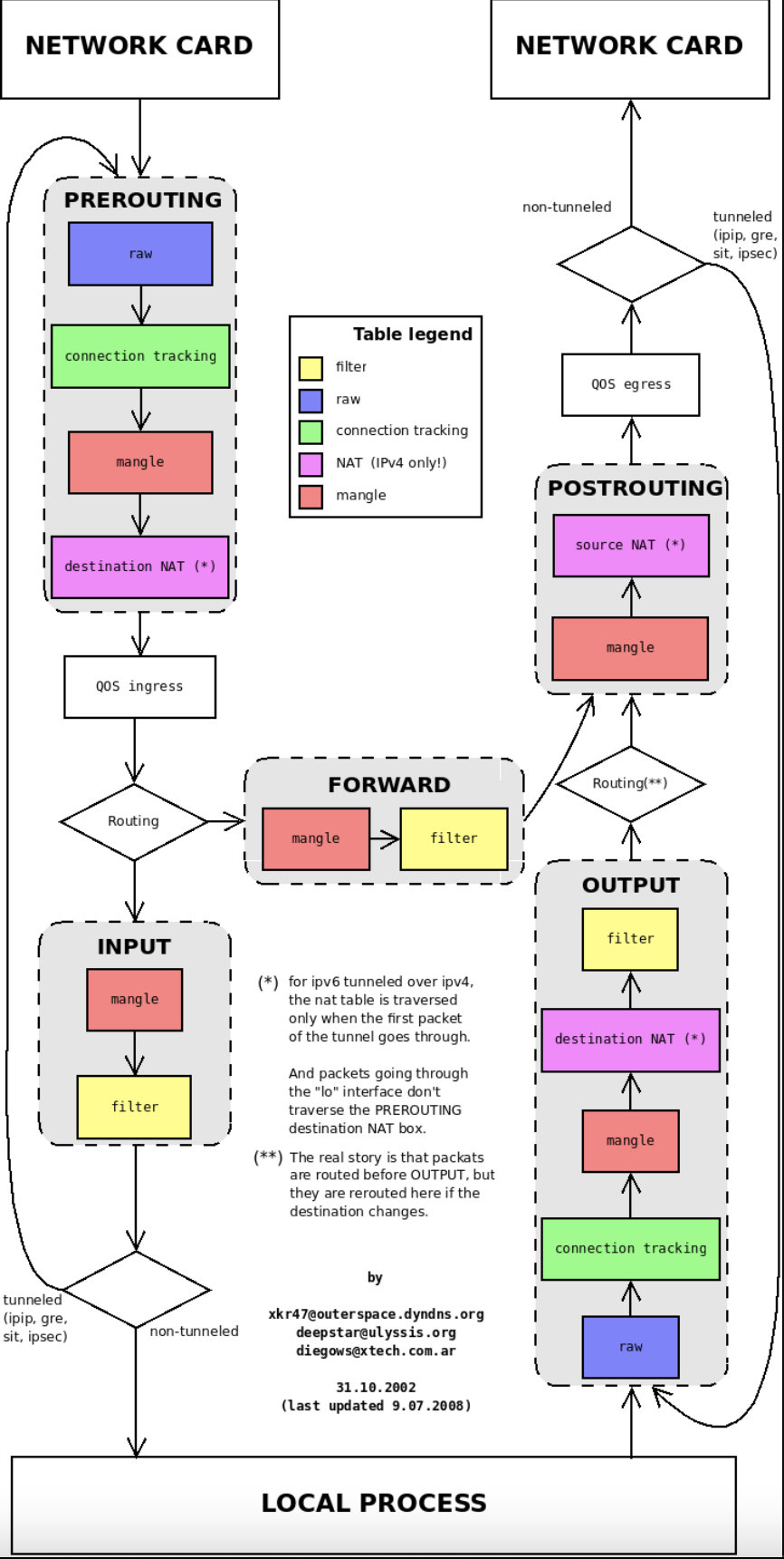 netfilter flow