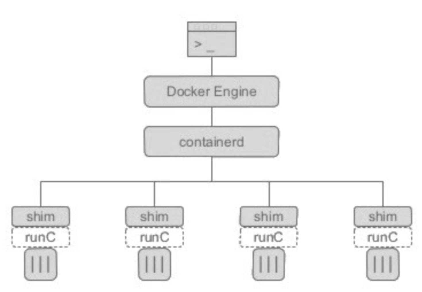 docker结构图