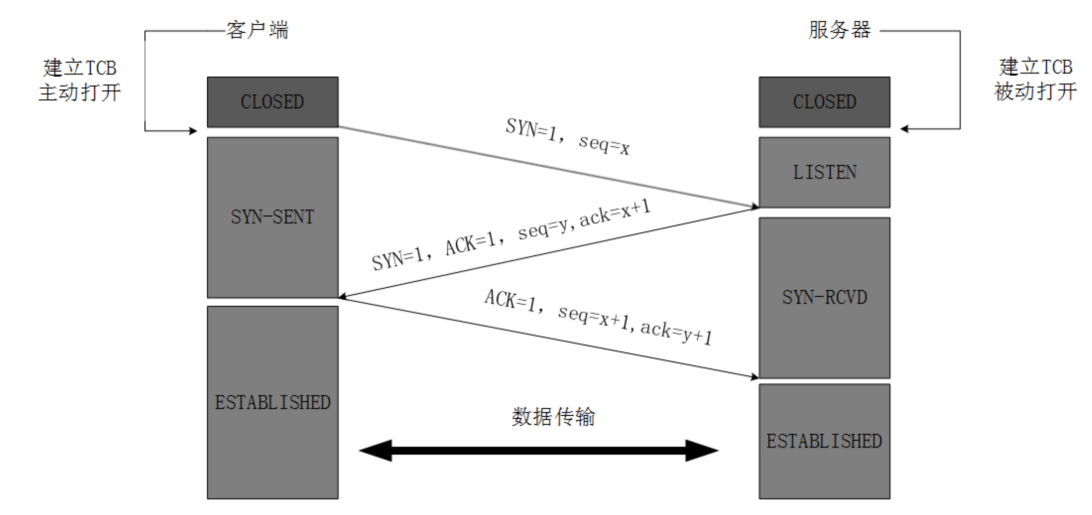 TCP三次握手