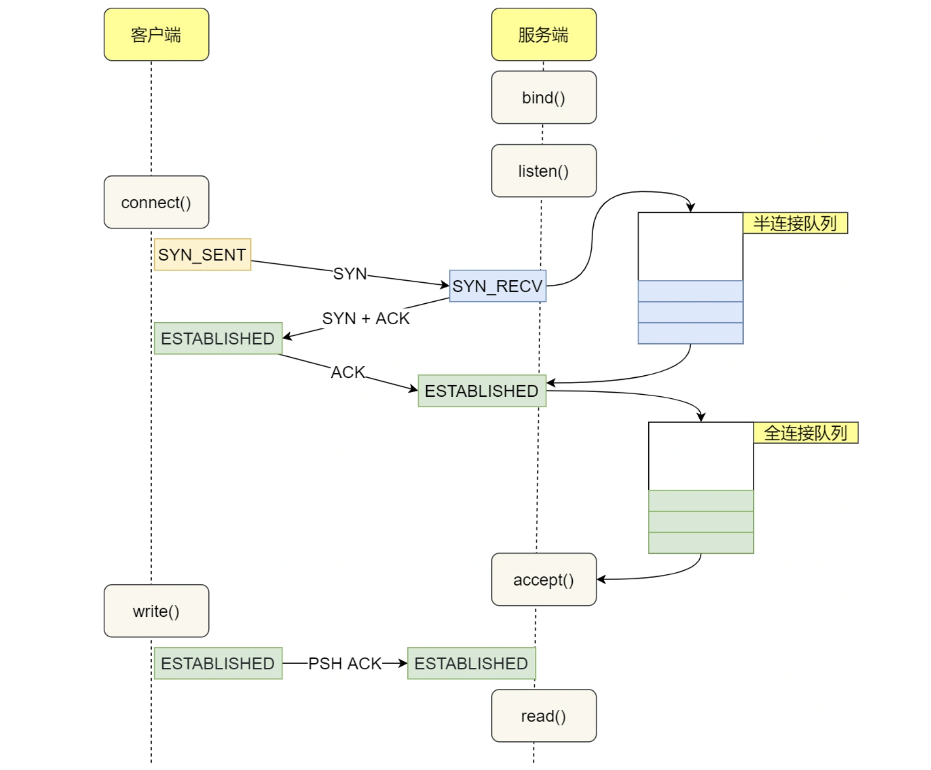 全连接队列与半连接队列